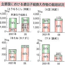 %E4%B8%BB%E8%A6%81%E5%9B%BD%E3%81%AB%E3%81%8A%E3%81%91%E3%82%8B%E9%81%BA%E4%BC%9D%E5%AD%90%E7%B5%84%E6%8F%9B%E4%BD%9C%E7%89%A9%E3%81%AE%E6%A0%BD%E5%9F%B9%E7%8A%B6%E6%B3%81.JPG