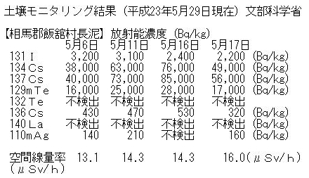 %E5%9C%9F%E5%A3%8C%E3%83%A2%E3%83%8B%E3%82%BF%E3%83%AA%E3%83%B3%E3%82%B0%E7%B5%90%E6%9E%9C220527.JPG