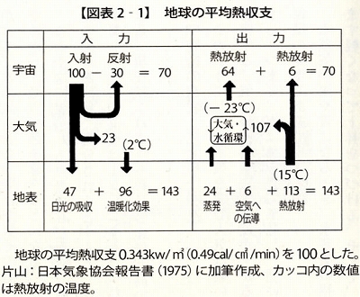 %E5%9C%B0%E7%90%83%E3%81%AE%E5%B9%B3%E5%9D%87%E7%86%B1%E5%8F%8E%E6%94%AF.jpg