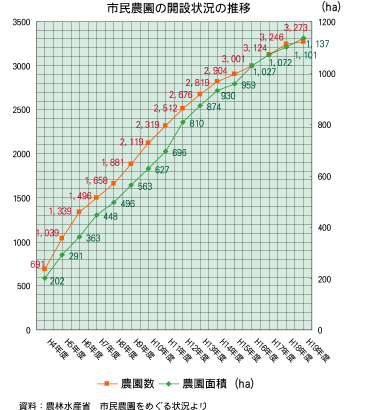 市民農園の開設状況の推移