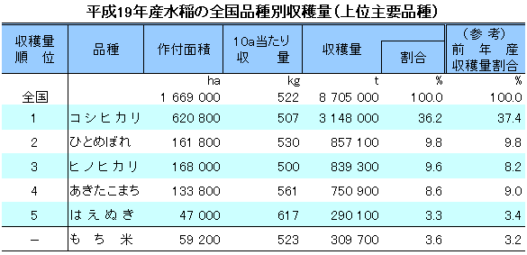 %E5%B9%B3%E6%88%9019%E5%B9%B4%E7%94%A3%E6%B0%B4%E7%A8%B2%E3%81%AE%E5%85%A8%E5%9B%BD%E5%93%81%E7%A8%AE%E5%88%A5%E5%8F%8E%E7%A9%AB%E9%87%8F%28%E4%B8%8A%E4%BD%8D%E4%B8%BB%E8%A6%81%E5%93%81%E7%A8%AE%29.gif