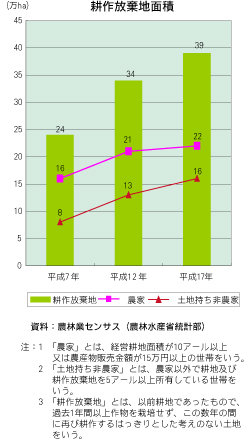 耕作放棄地面積