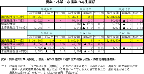 農業・林業・水産業の総生産