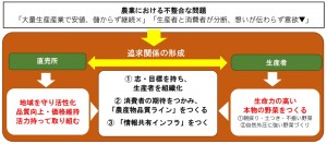 生産者との追求関係の形成1