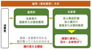 生産者との追求関係の形成2