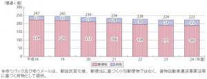 郵便物取り扱い個数の推移