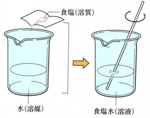 溶質・溶媒・溶液