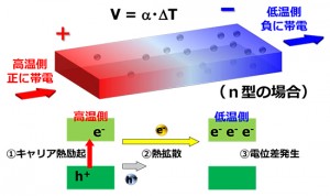 ゼーベック効果