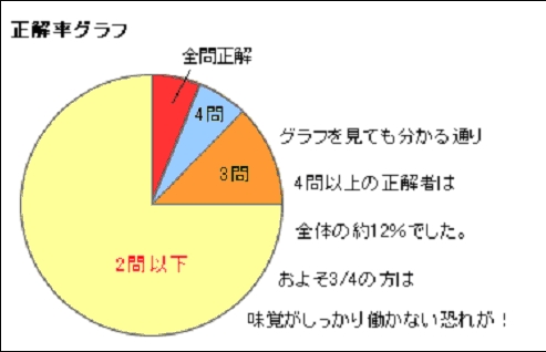 %E5%91%B3%E8%A6%9A%E3%83%86%E3%82%B9%E3%83%88%E3%80%80%E6%AD%A3%E8%A7%A3%E7%8E%87.jpg