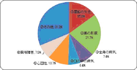 %E5%91%B3%E8%A6%9A%E9%9A%9C%E5%AE%B3%E3%81%AE%E5%8E%9F%E5%9B%A0.jpg