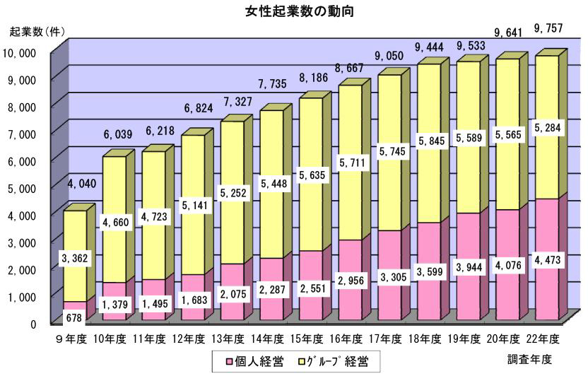 %E5%A5%B3%E6%80%A7%E8%B5%B7%E6%A5%AD%E6%95%B0.jpg